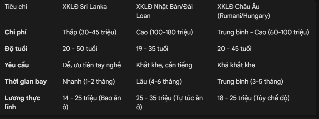 So Sánh XKLĐ Sri Lanka và Các Thị Trường Khác
